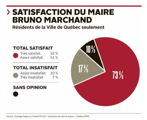 73% des résidents de Québec satisfaits de Bruno Marchand !